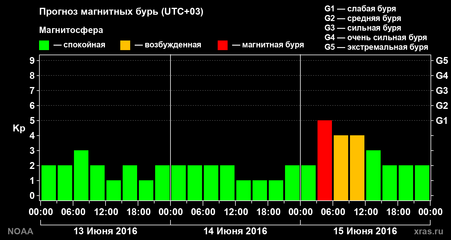 Прогноз геомагнитного индекса Kp на трое суток