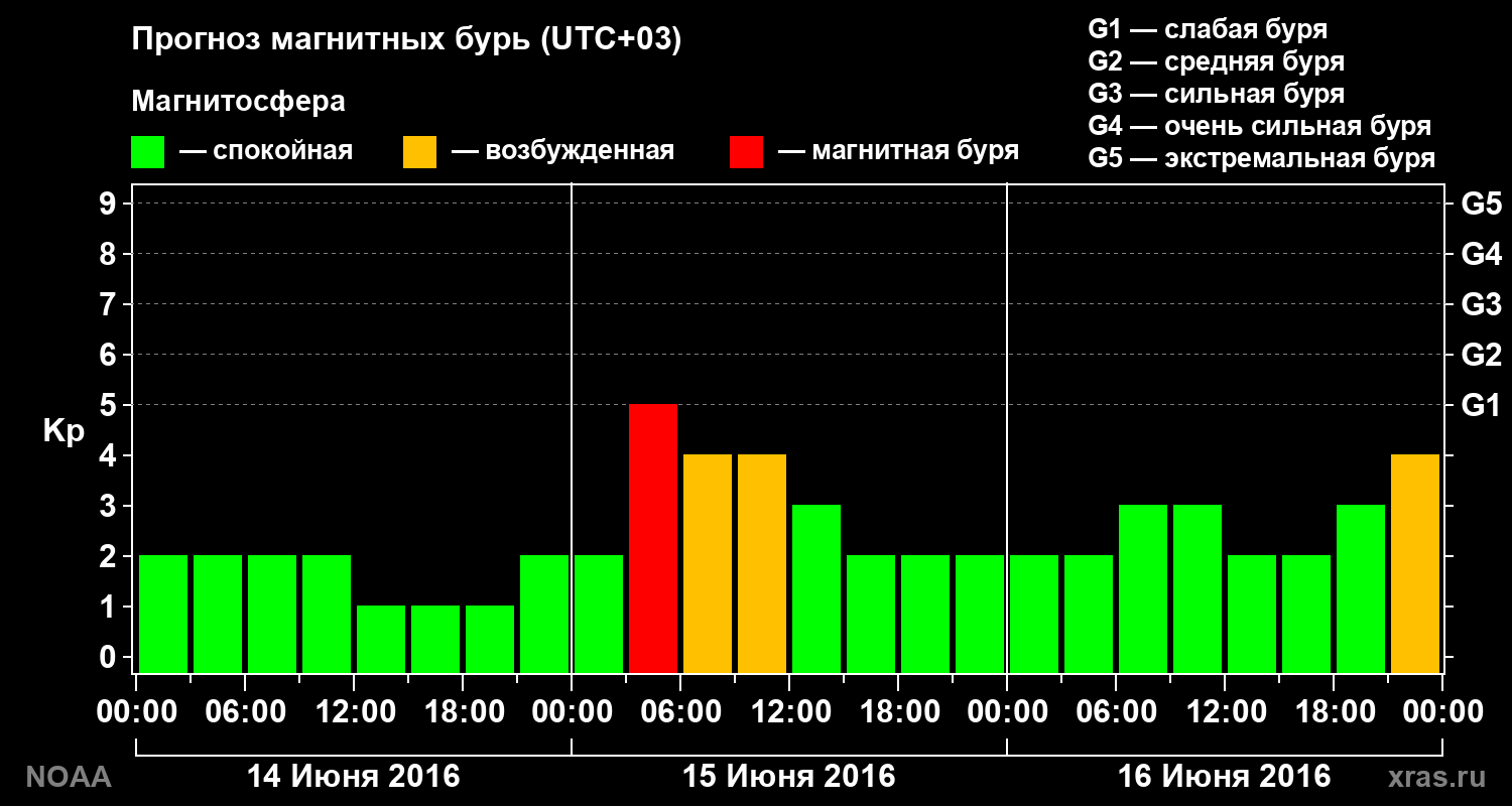 Прогноз геомагнитного индекса Kp на трое суток