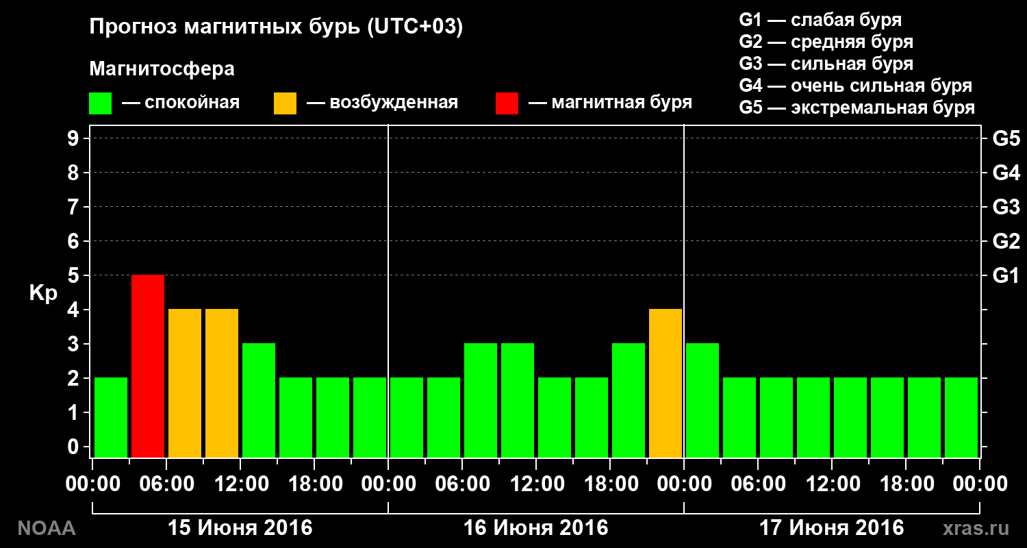 Прогноз геомагнитного индекса Kp на трое суток