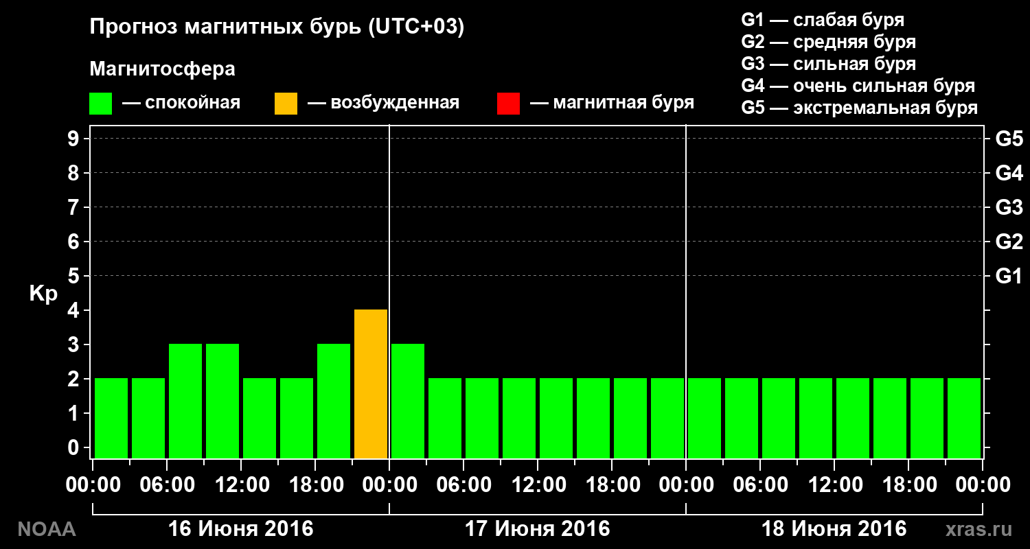 Прогноз геомагнитного индекса Kp на трое суток