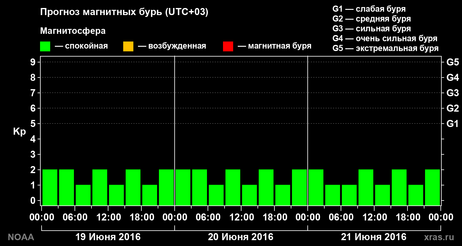 Прогноз геомагнитного индекса Kp на трое суток