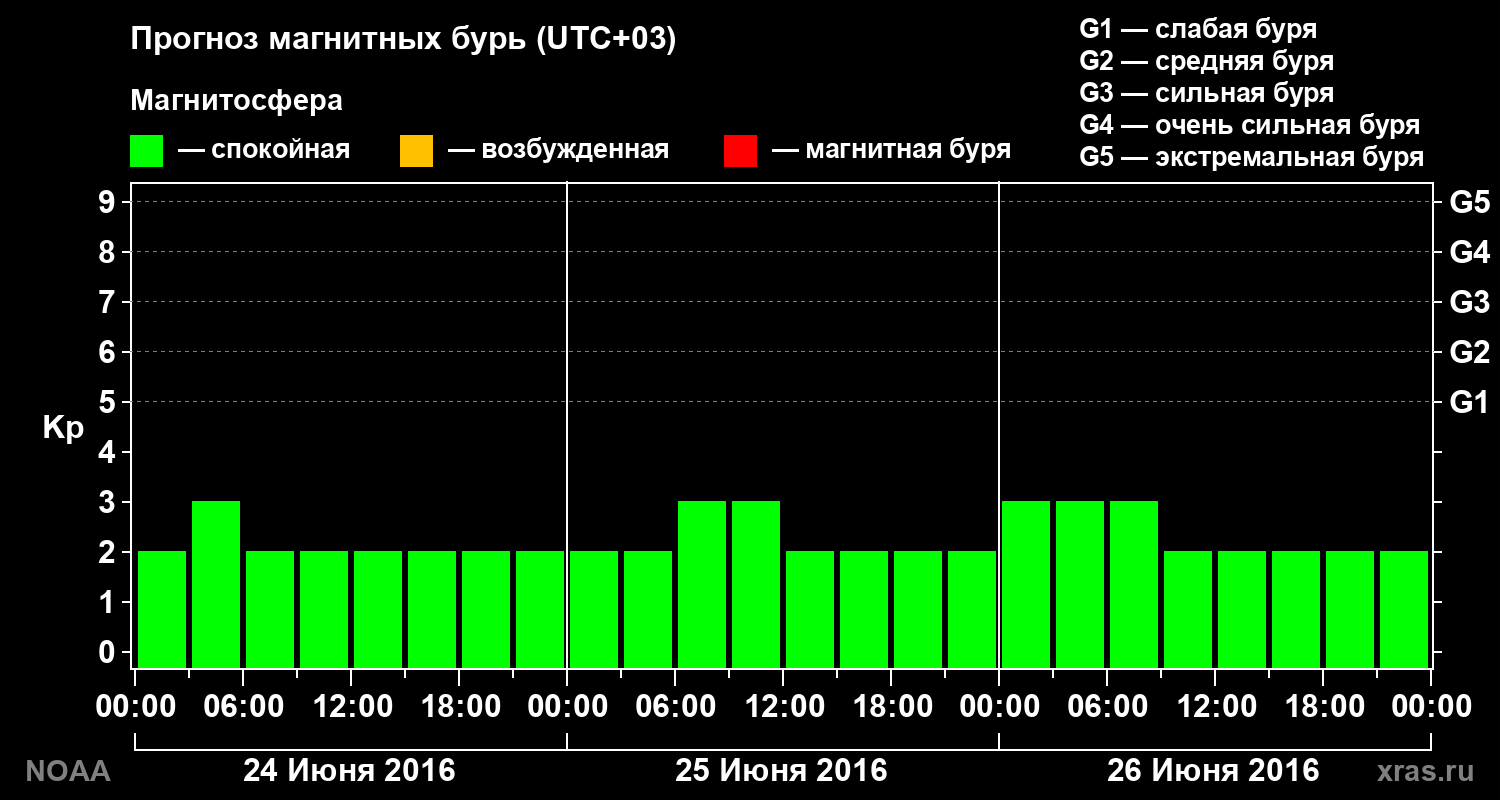 Прогноз геомагнитного индекса Kp на трое суток