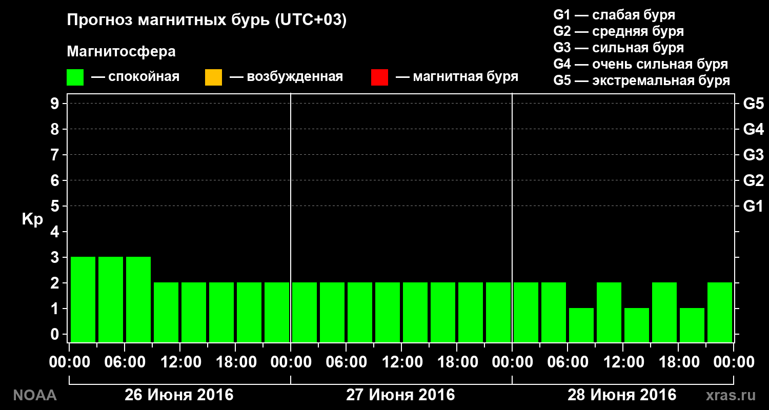 Прогноз геомагнитного индекса Kp на трое суток