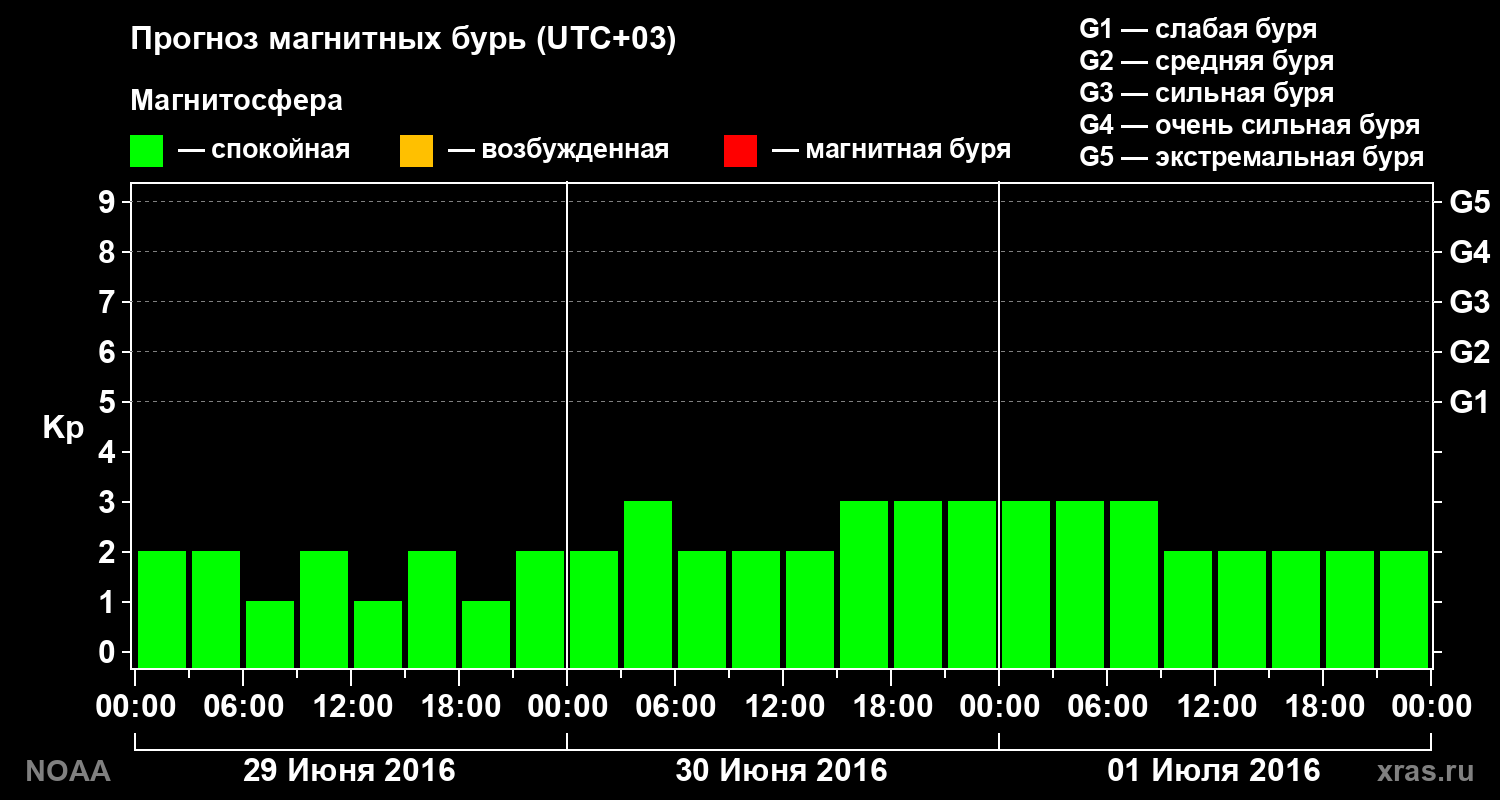 Прогноз геомагнитного индекса Kp на трое суток