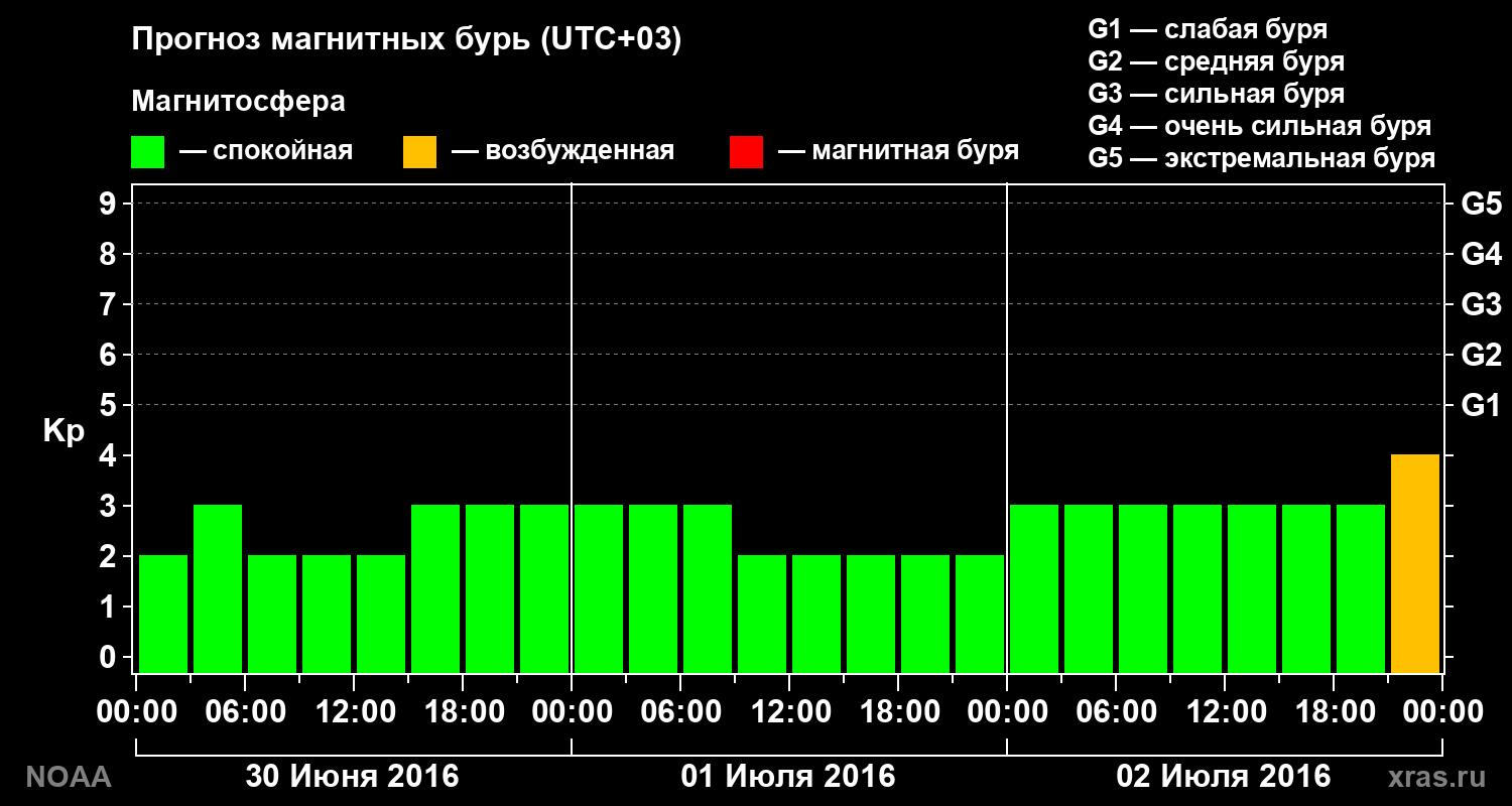 Прогноз геомагнитного индекса Kp на трое суток