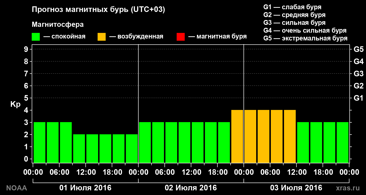 Прогноз геомагнитного индекса Kp на трое суток