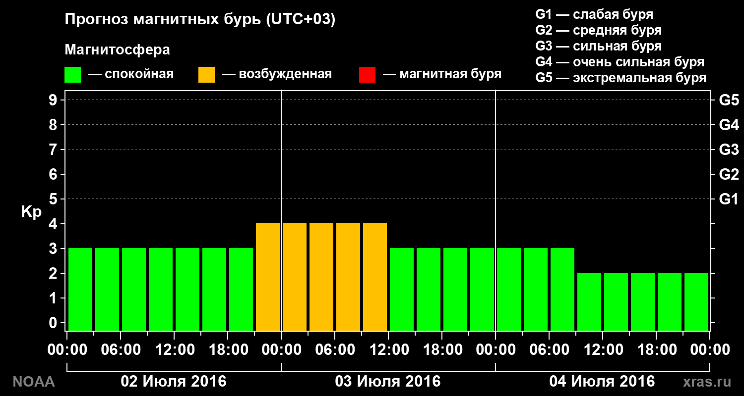 Прогноз геомагнитного индекса Kp на трое суток