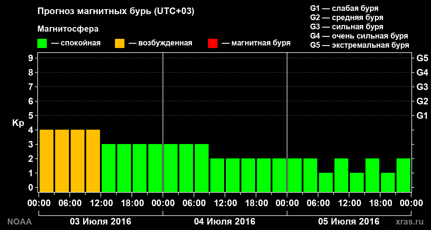 Прогноз геомагнитного индекса Kp на трое суток