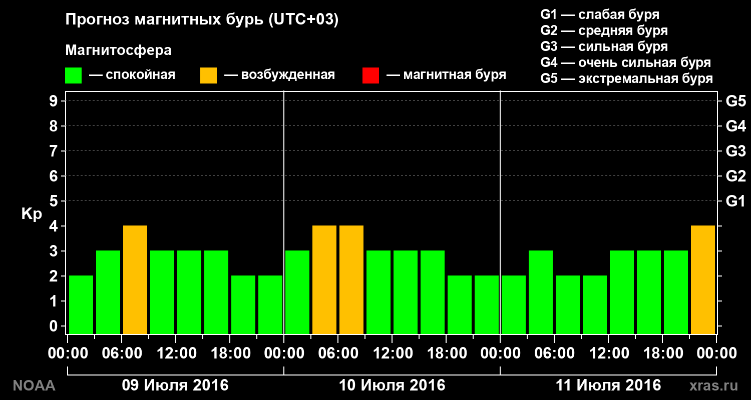 Прогноз геомагнитного индекса Kp на трое суток