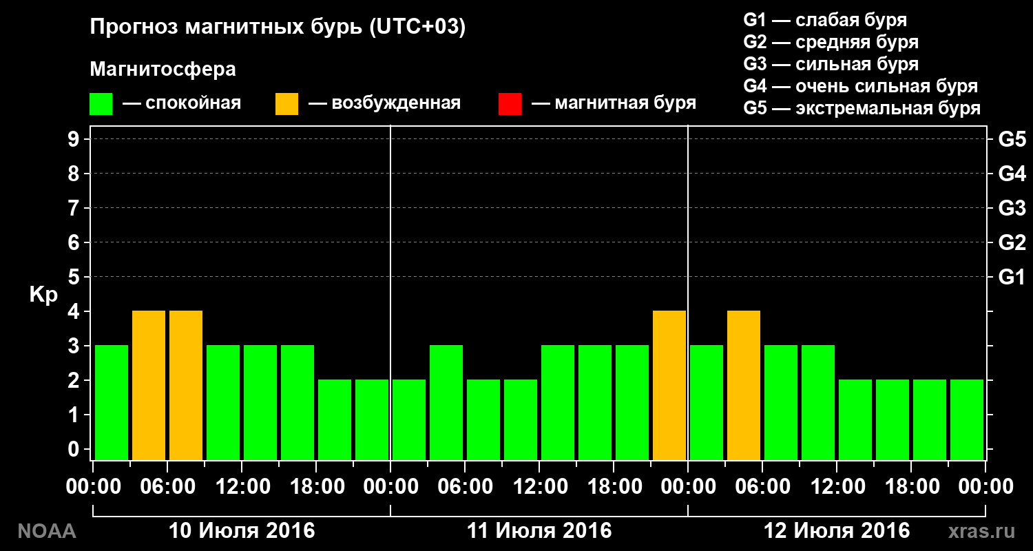 Прогноз геомагнитного индекса Kp на трое суток