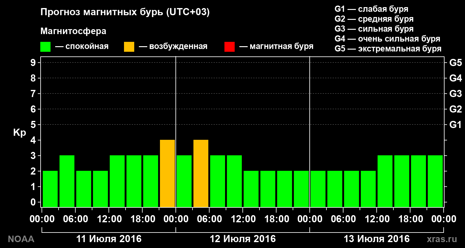 Прогноз геомагнитного индекса Kp на трое суток