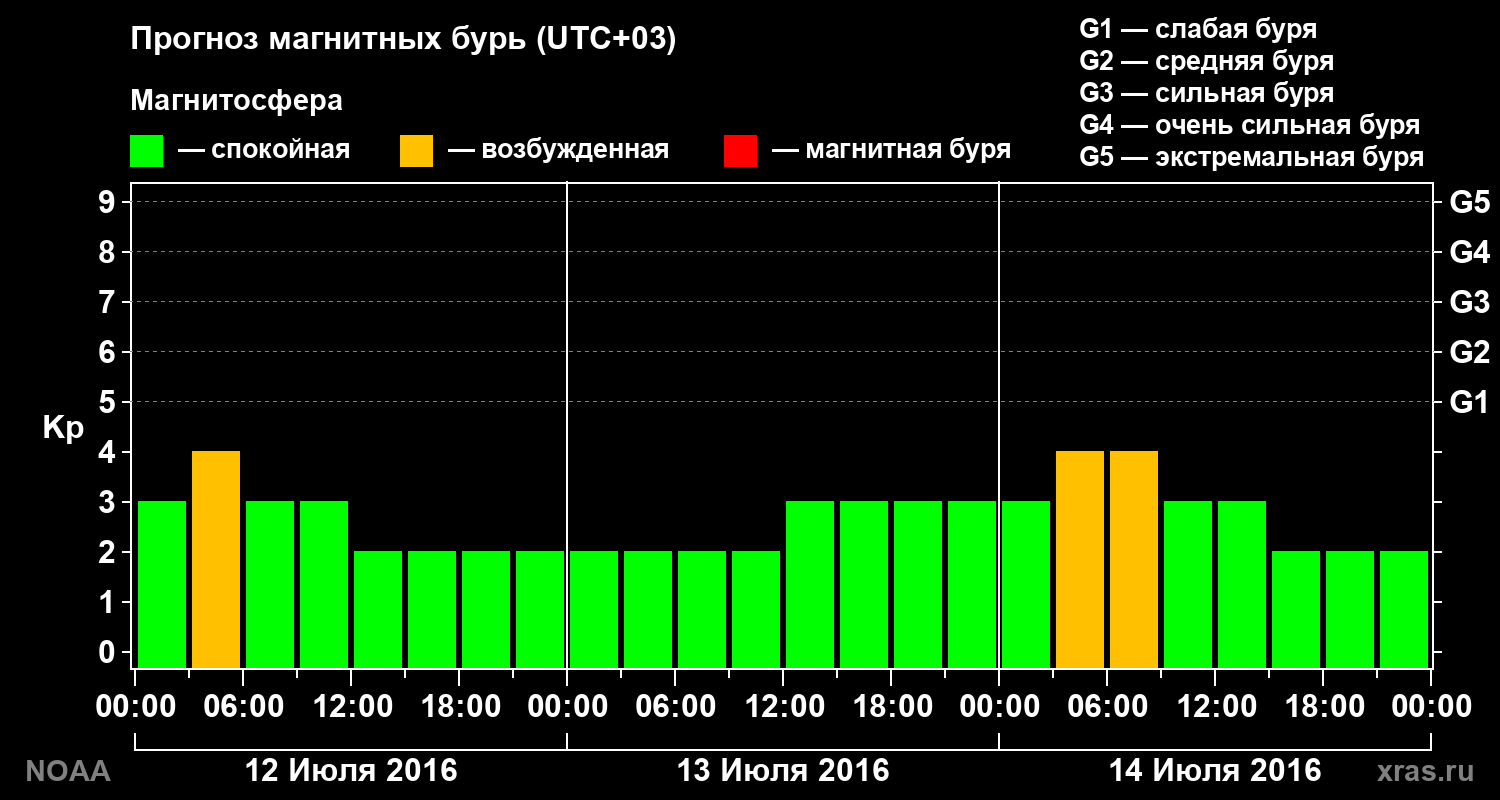 Прогноз геомагнитного индекса Kp на трое суток