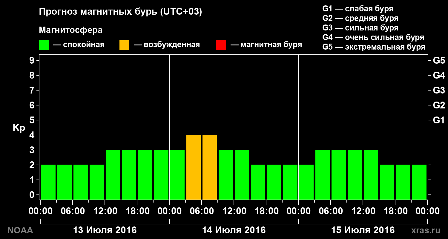 Прогноз геомагнитного индекса Kp на трое суток