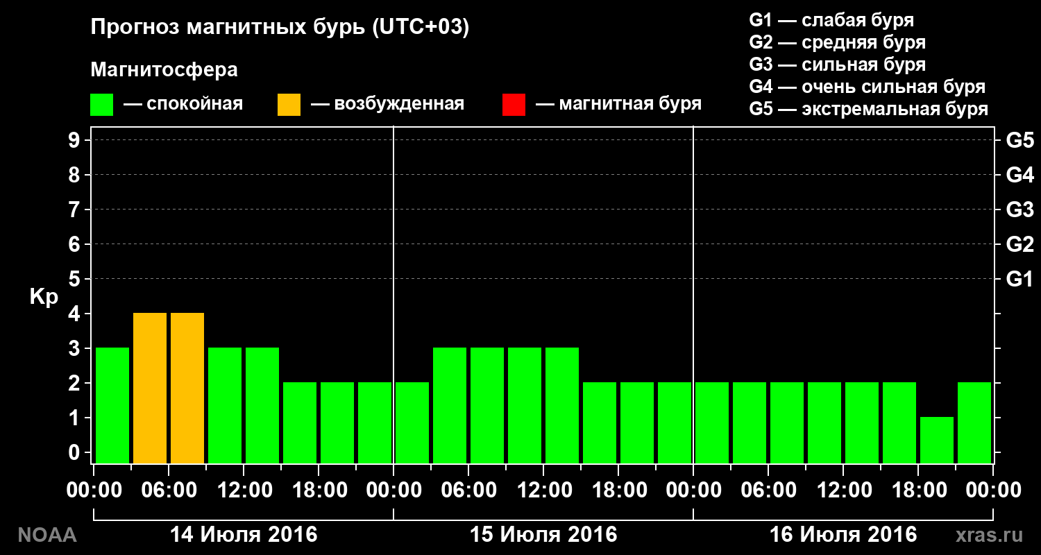 Прогноз геомагнитного индекса Kp на трое суток