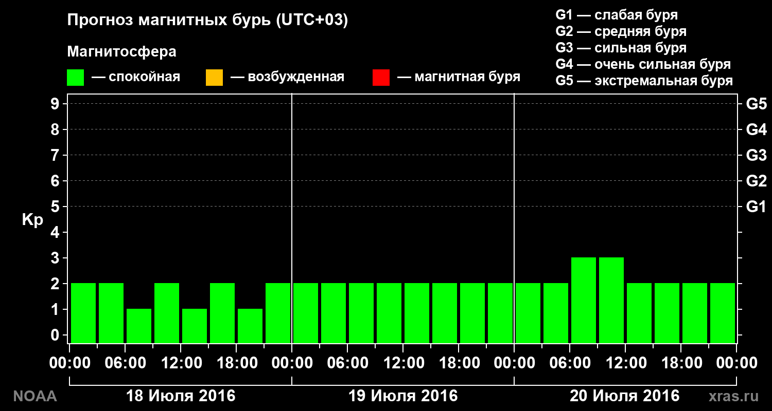 Прогноз геомагнитного индекса Kp на трое суток
