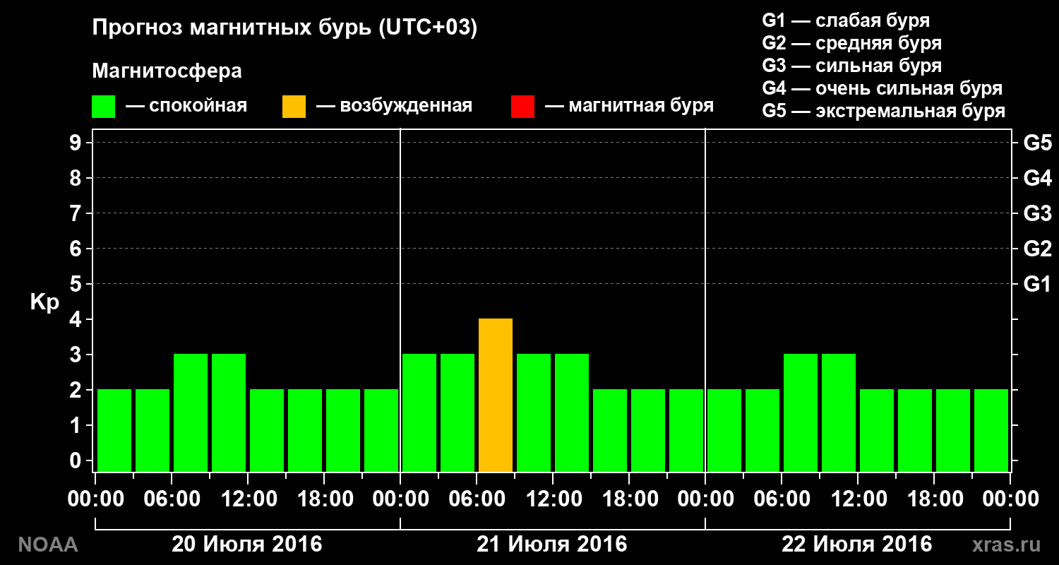 Прогноз геомагнитного индекса Kp на трое суток