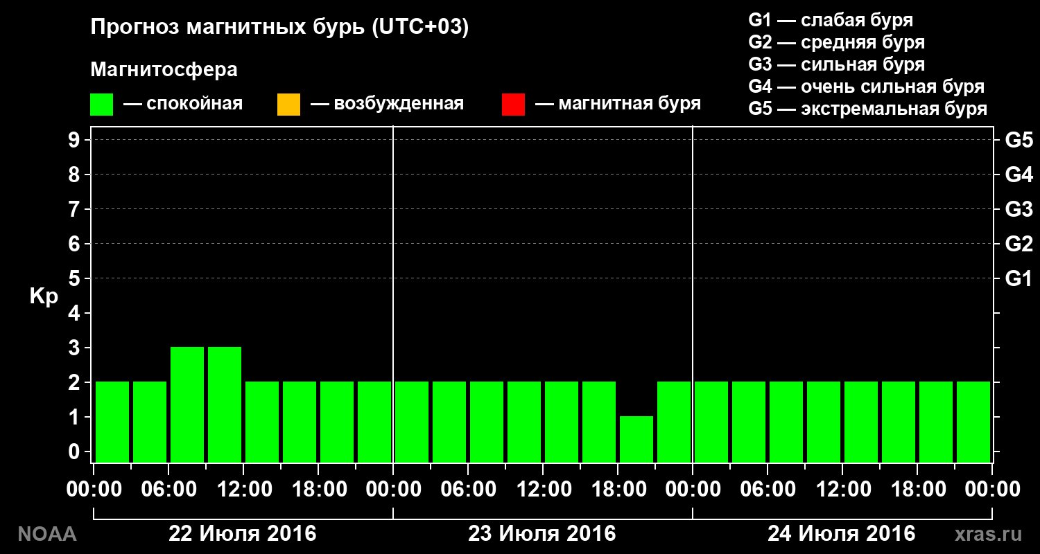 Прогноз геомагнитного индекса Kp на трое суток
