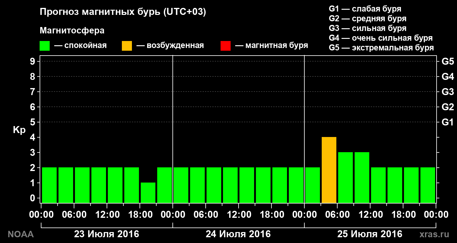 Прогноз геомагнитного индекса Kp на трое суток