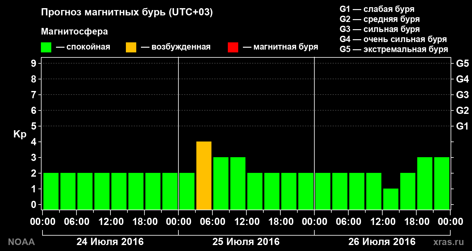Прогноз геомагнитного индекса Kp на трое суток