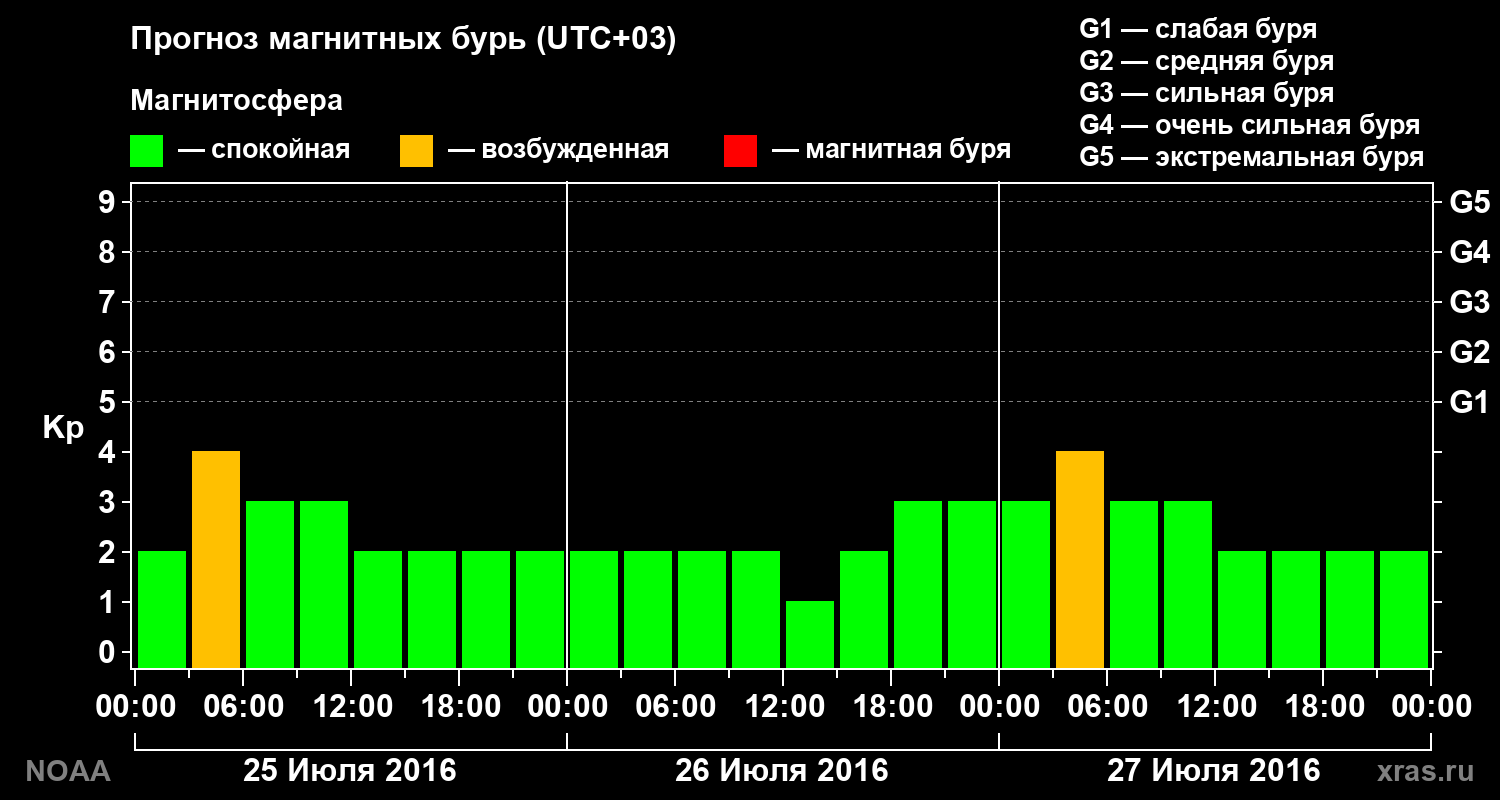 Прогноз геомагнитного индекса Kp на трое суток