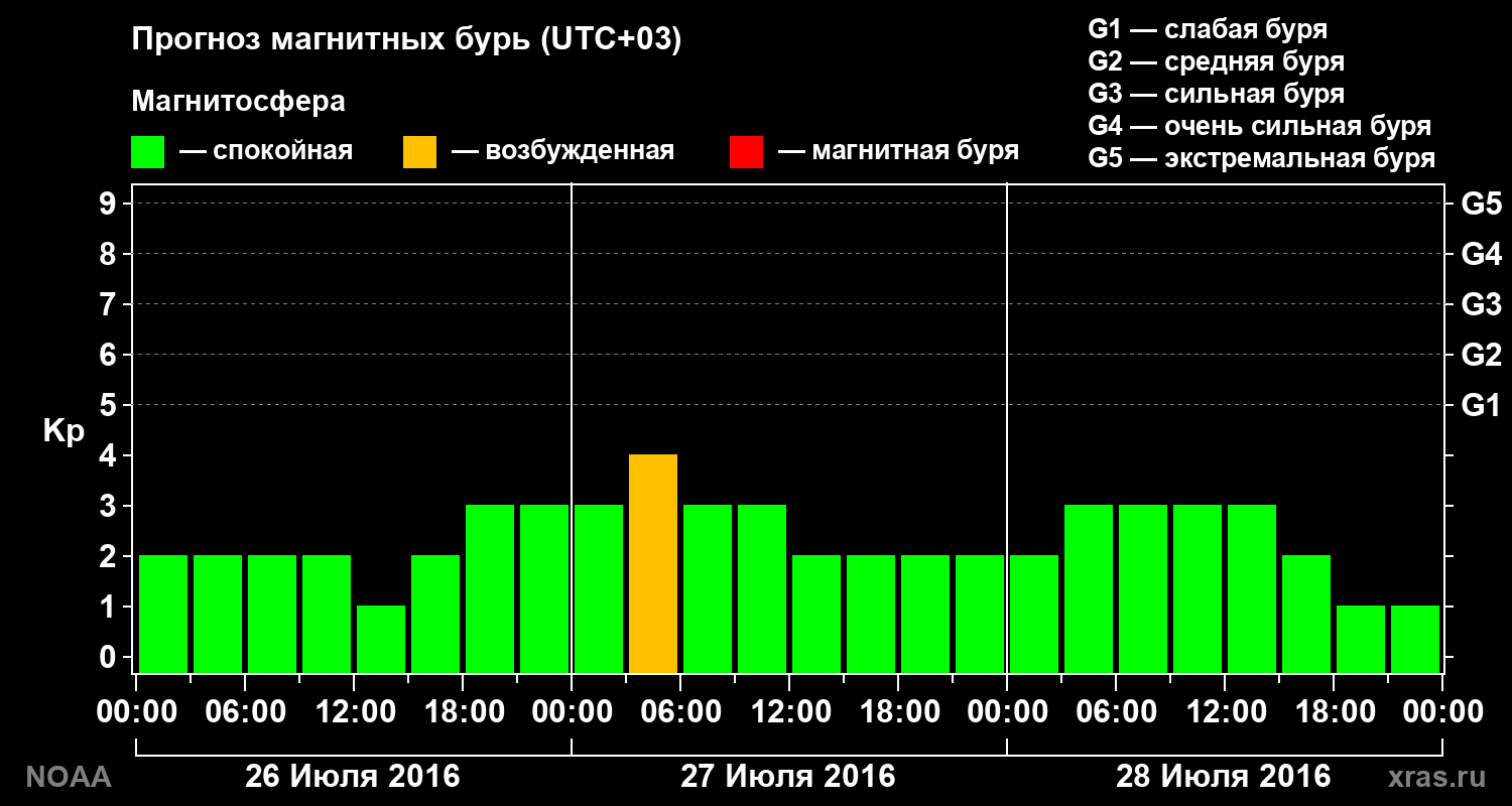 Прогноз геомагнитного индекса Kp на трое суток