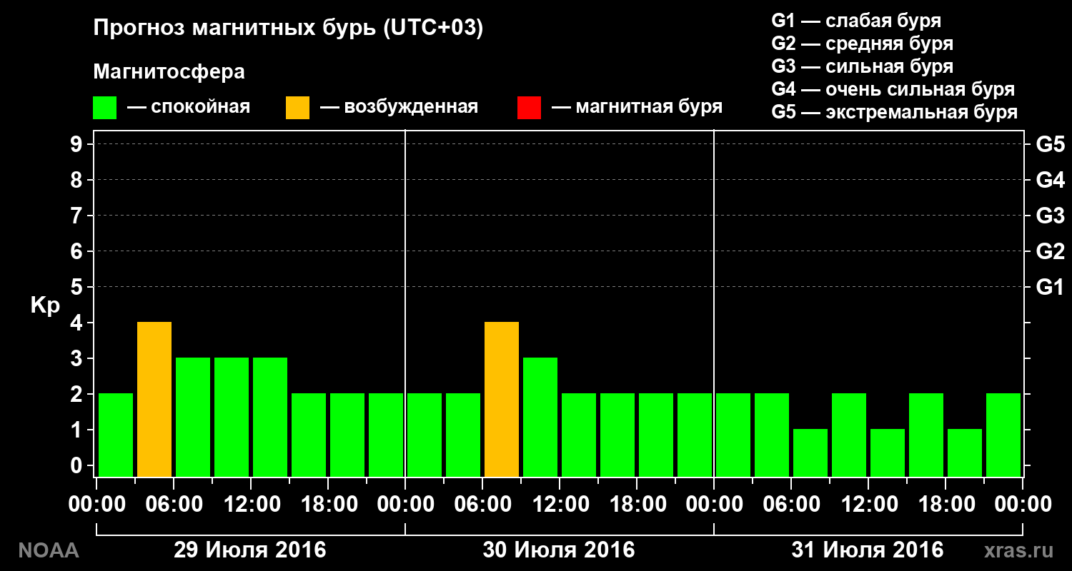Прогноз геомагнитного индекса Kp на трое суток