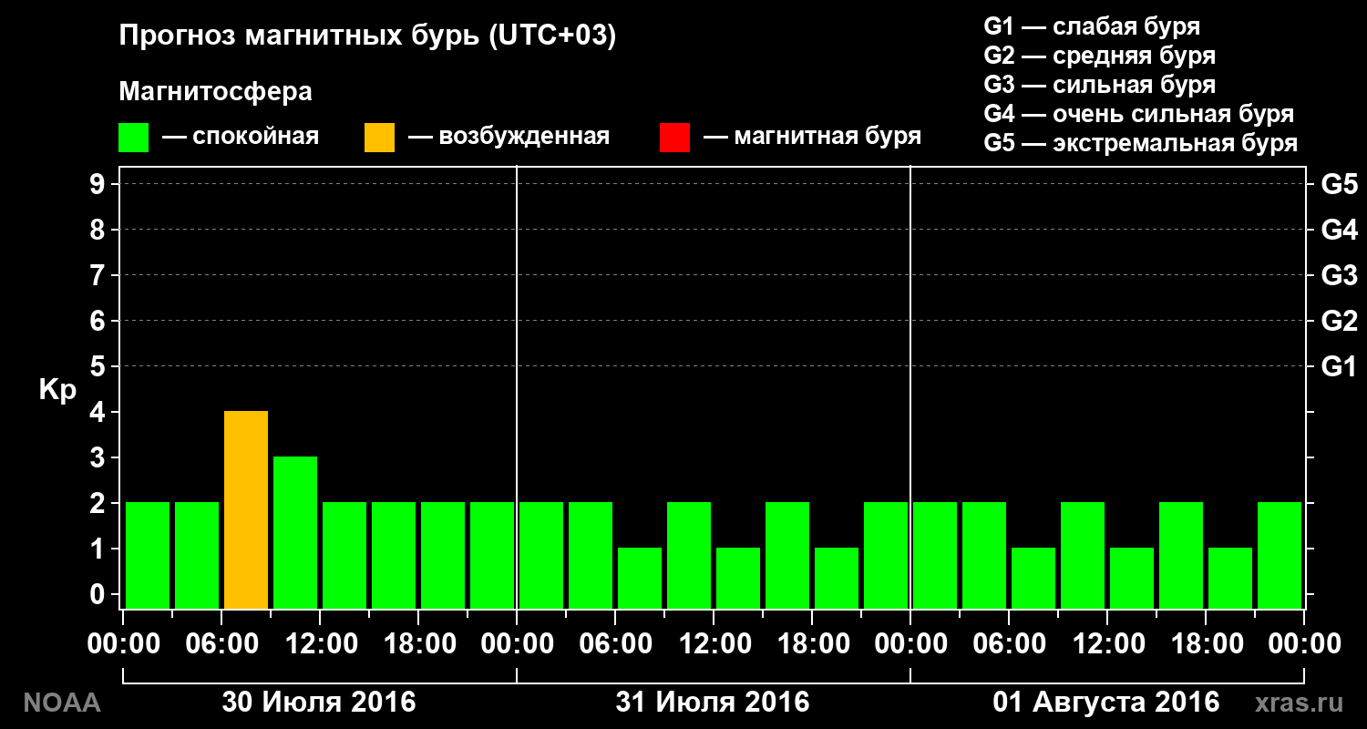 Прогноз геомагнитного индекса Kp на трое суток