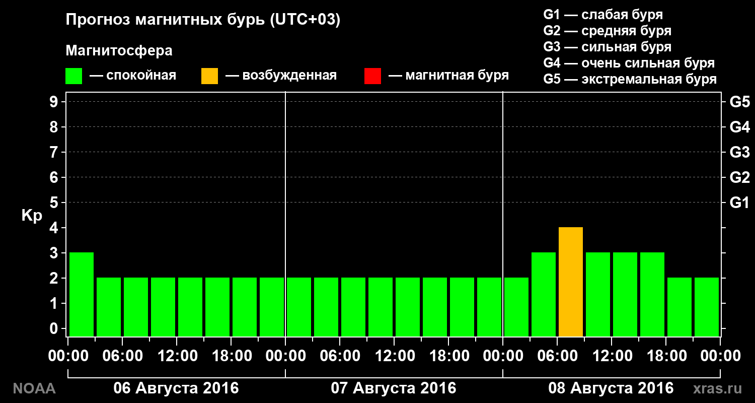 Прогноз геомагнитного индекса Kp на трое суток