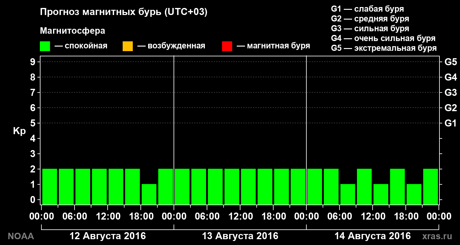 Прогноз геомагнитного индекса Kp на трое суток