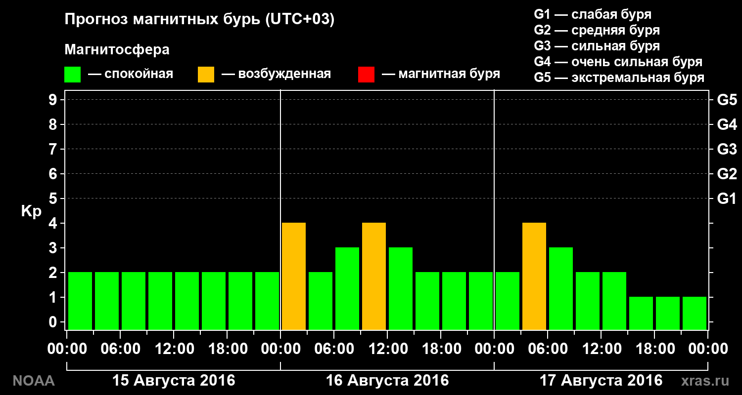 Прогноз геомагнитного индекса Kp на трое суток