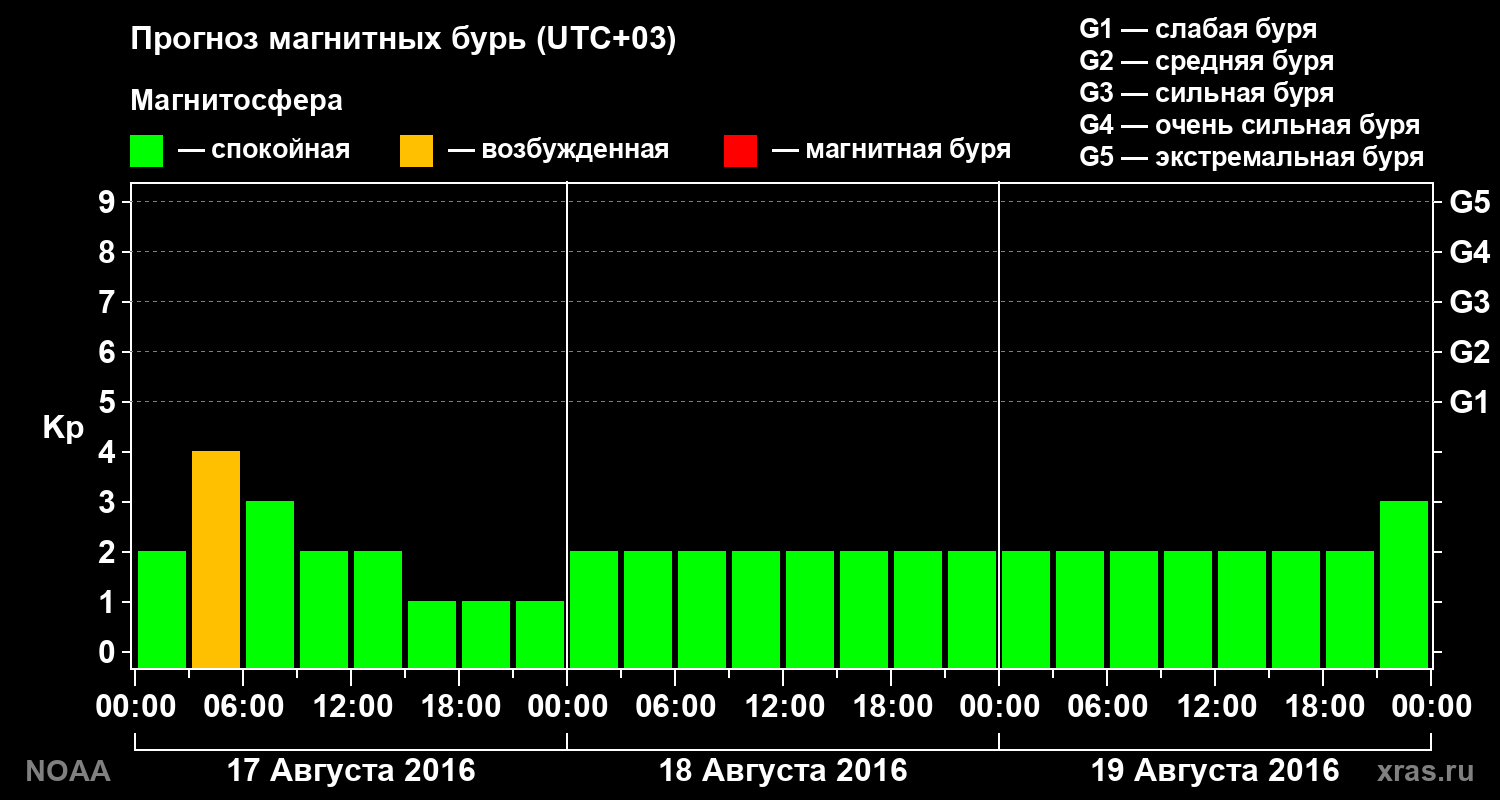 Прогноз геомагнитного индекса Kp на трое суток
