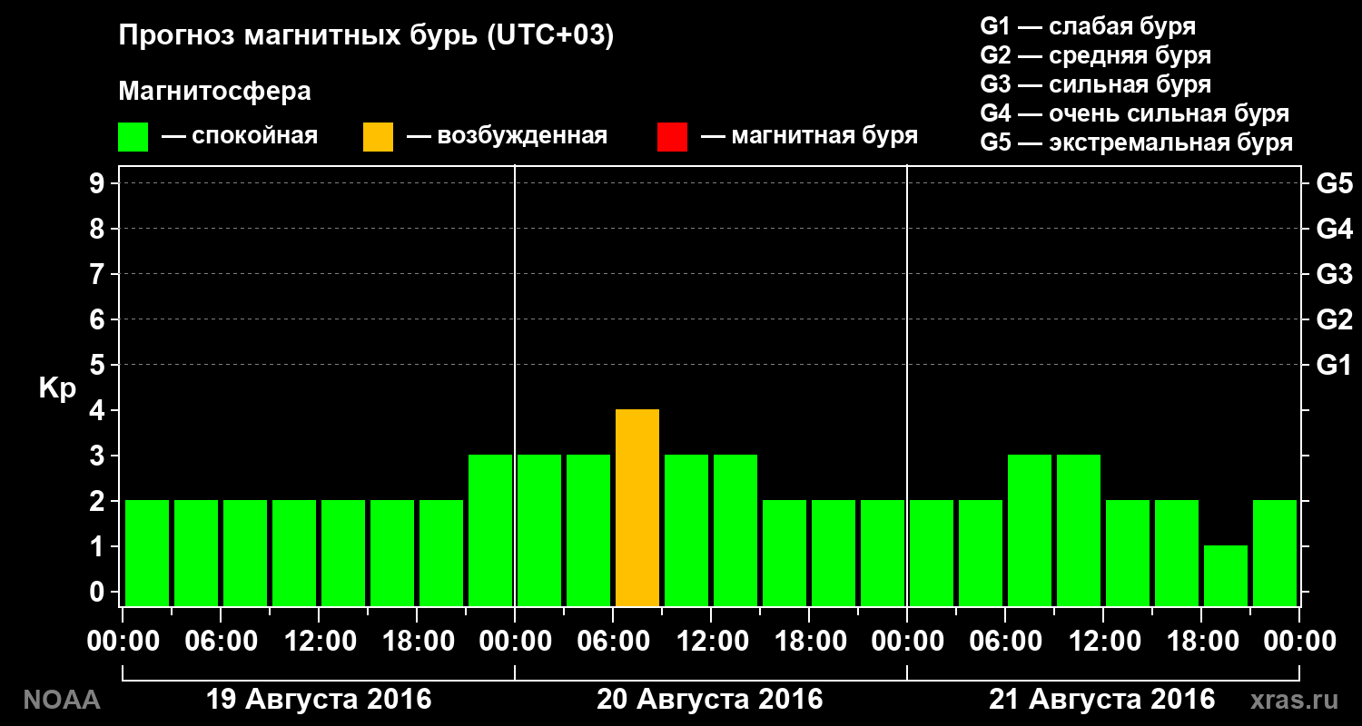 Прогноз геомагнитного индекса Kp на трое суток