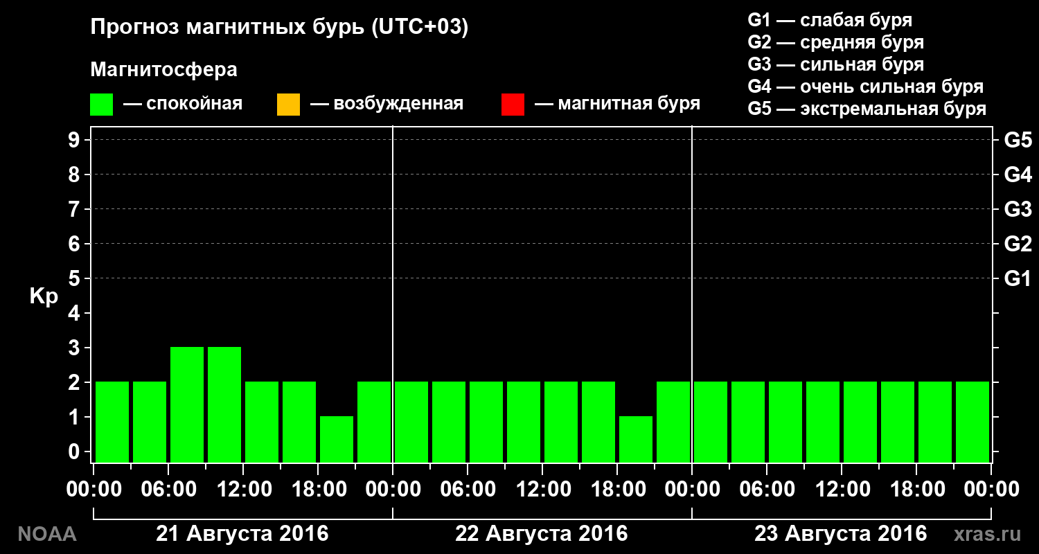 Прогноз геомагнитного индекса Kp на трое суток