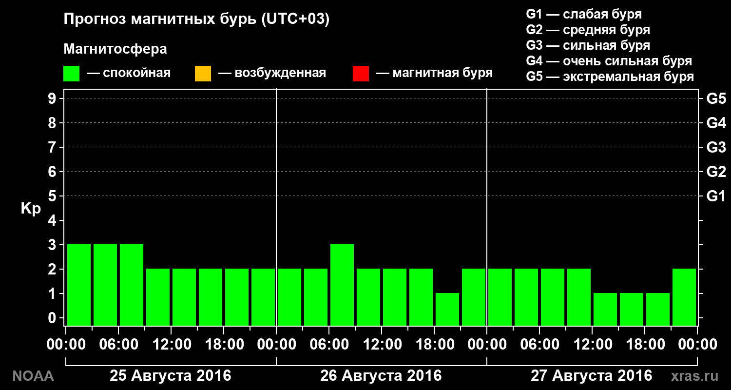 Прогноз геомагнитного индекса Kp на трое суток