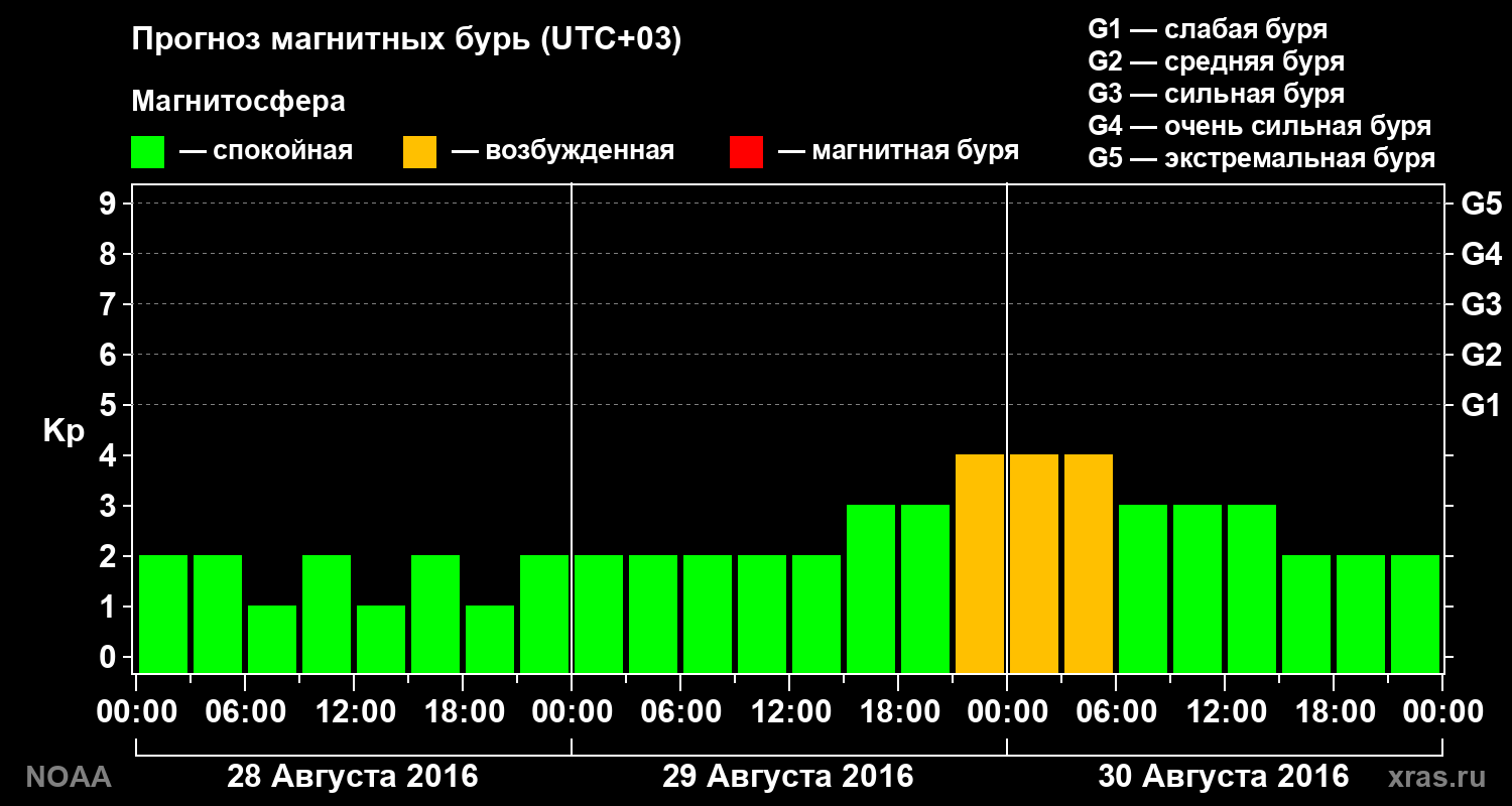 Прогноз геомагнитного индекса Kp на трое суток
