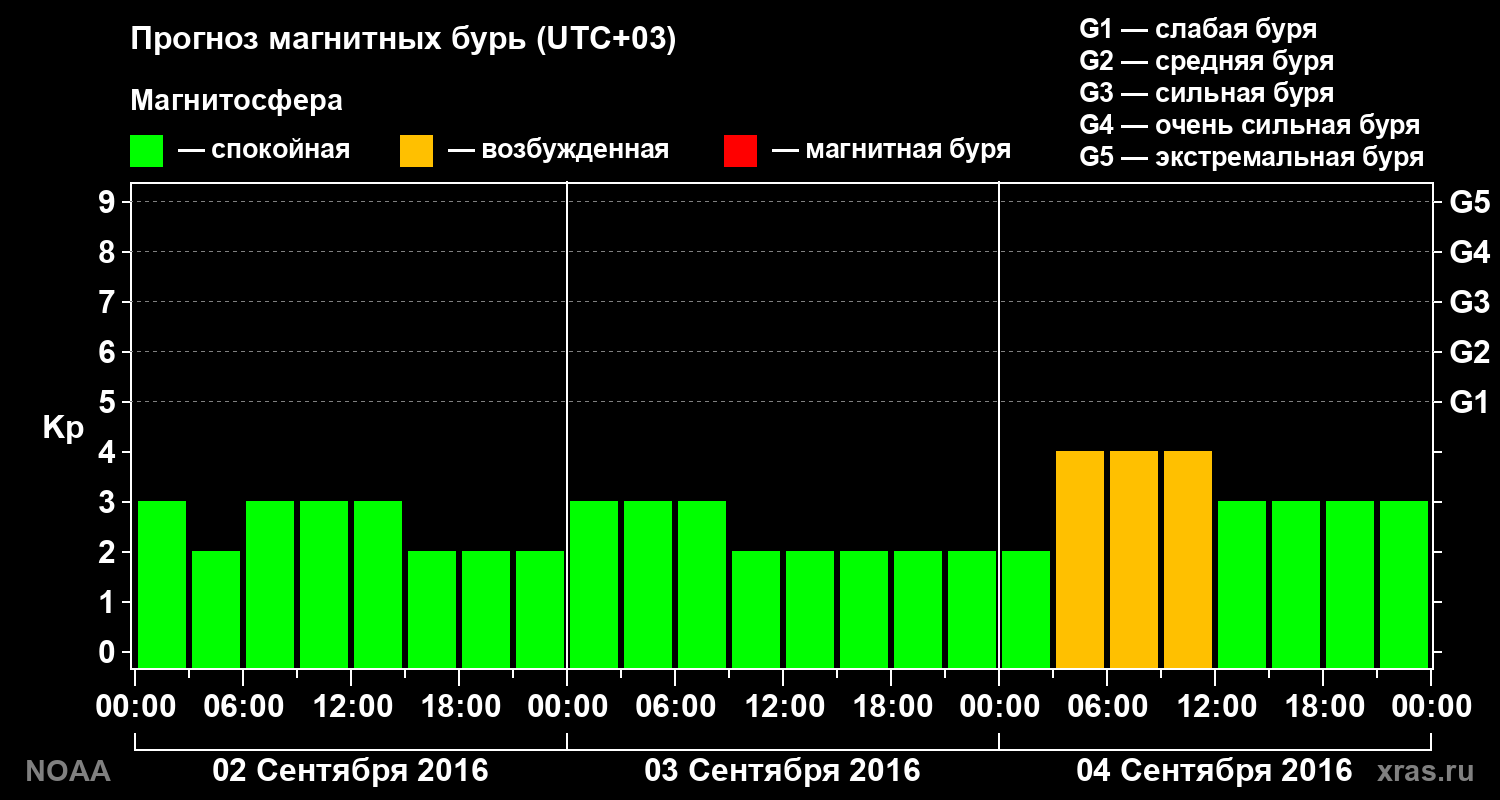 Прогноз геомагнитного индекса Kp на трое суток