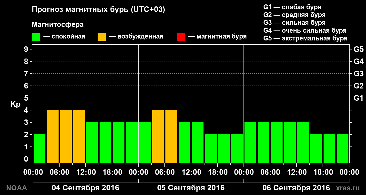 Прогноз геомагнитного индекса Kp на трое суток