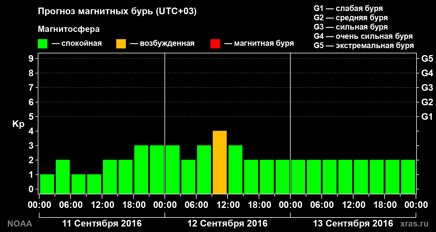 Прогноз геомагнитного индекса Kp на трое суток