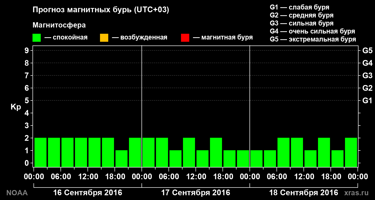 Прогноз геомагнитного индекса Kp на трое суток