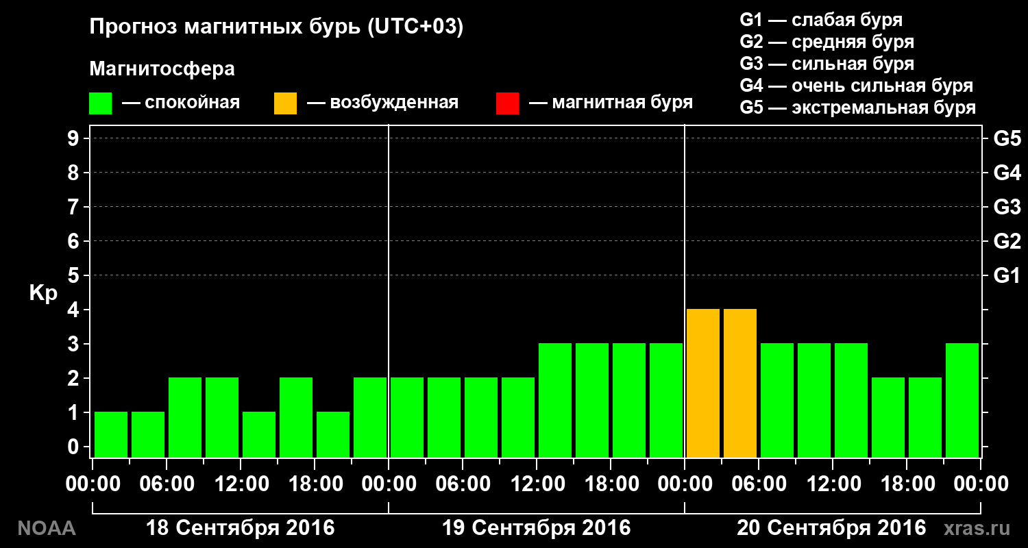 Прогноз геомагнитного индекса Kp на трое суток