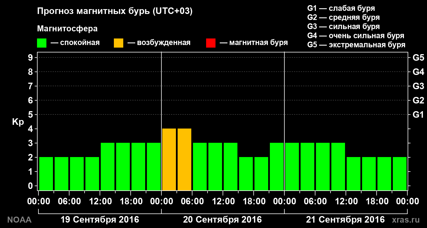 Прогноз геомагнитного индекса Kp на трое суток