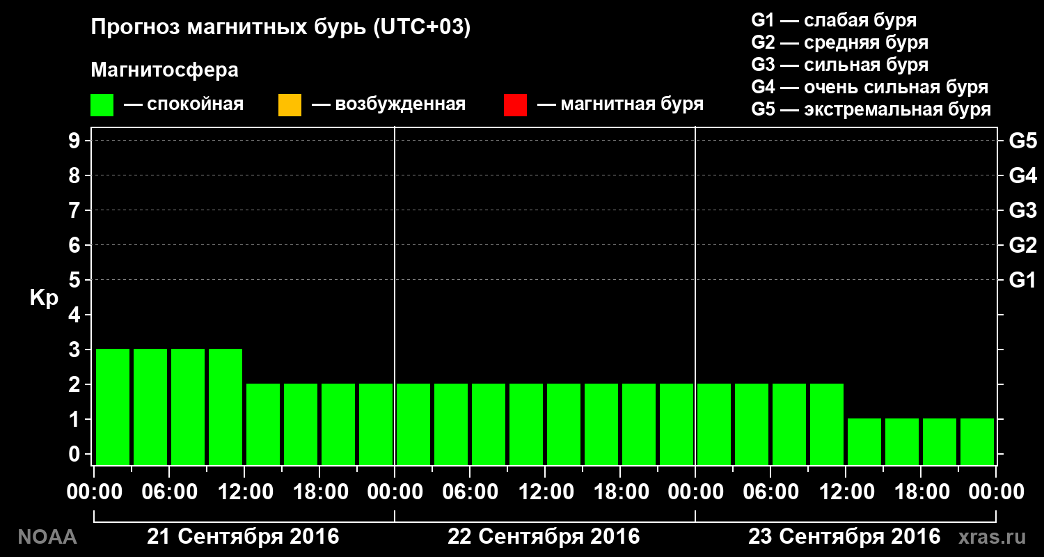 Прогноз геомагнитного индекса Kp на трое суток
