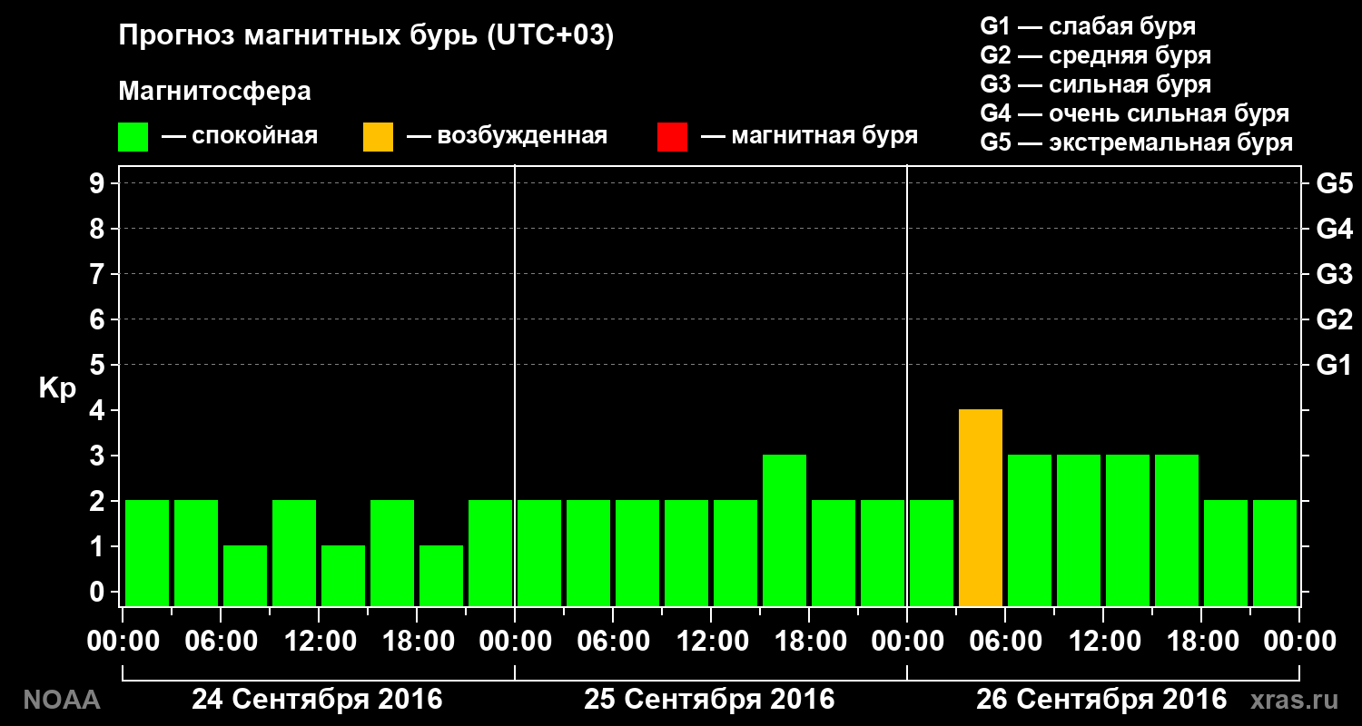 Прогноз геомагнитного индекса Kp на трое суток