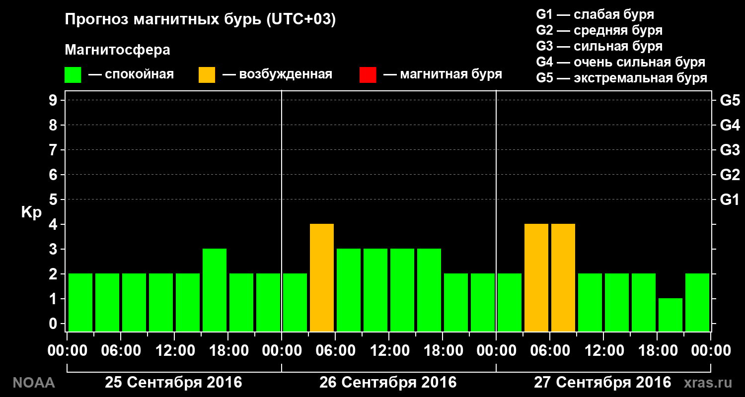 Прогноз геомагнитного индекса Kp на трое суток