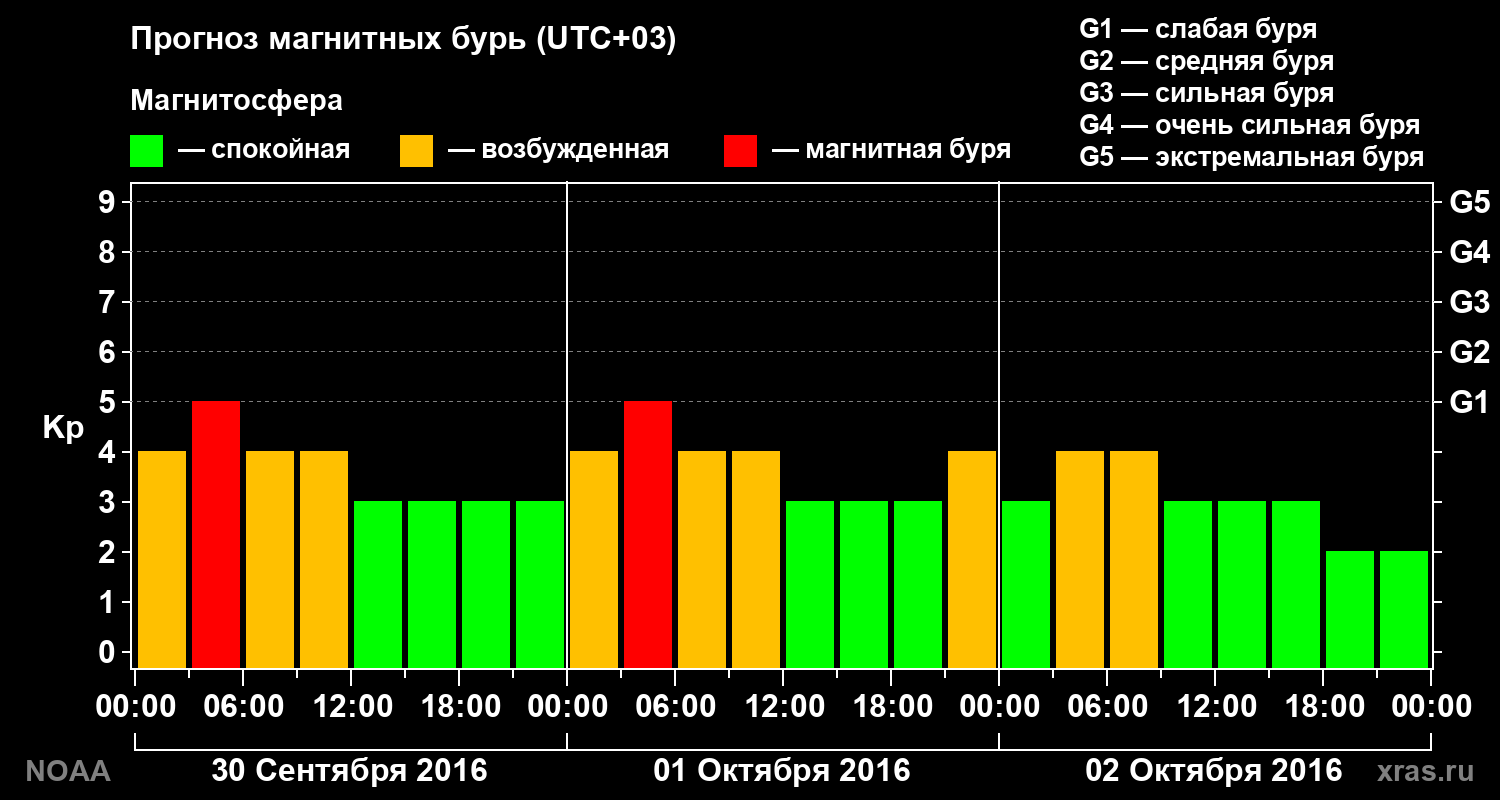Прогноз геомагнитного индекса Kp на трое суток