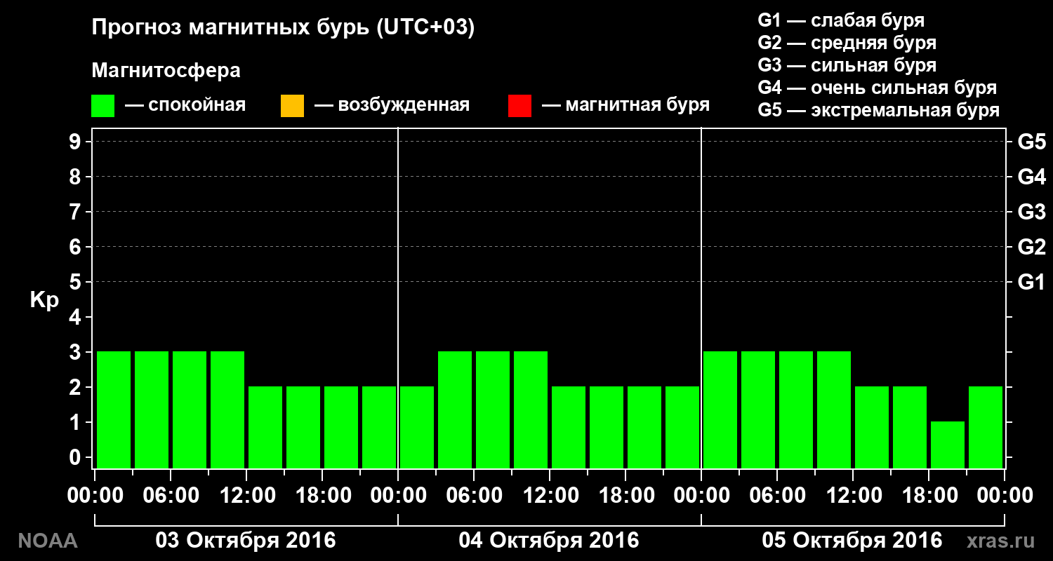 Прогноз геомагнитного индекса Kp на трое суток