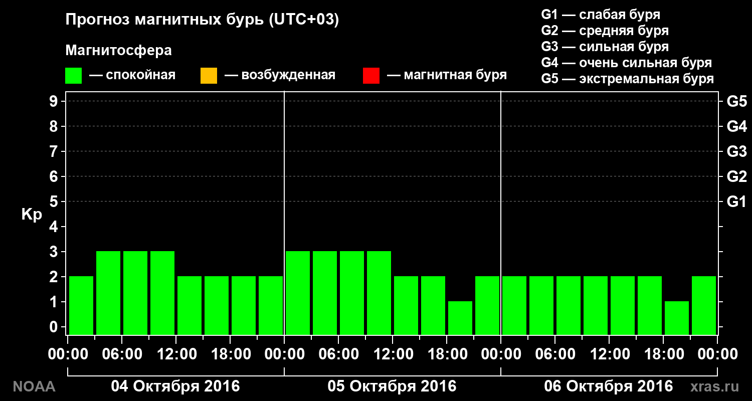 Прогноз геомагнитного индекса Kp на трое суток