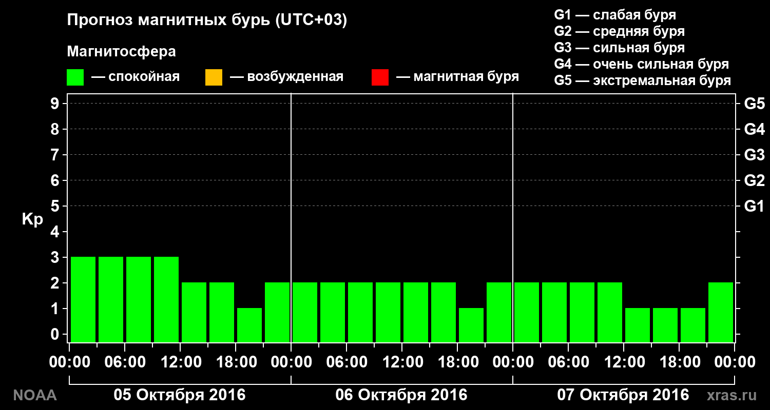 Прогноз геомагнитного индекса Kp на трое суток