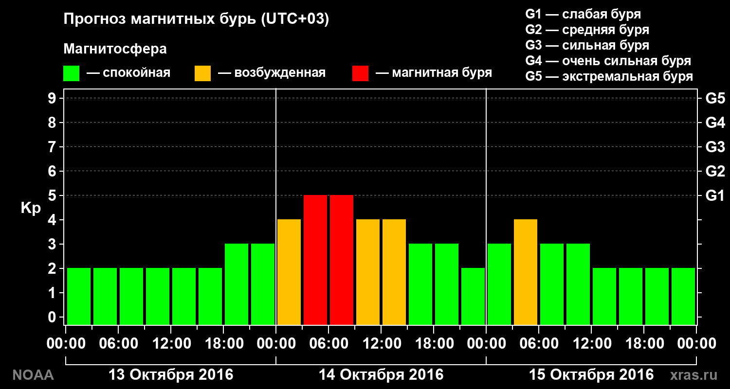 Прогноз геомагнитного индекса Kp на трое суток