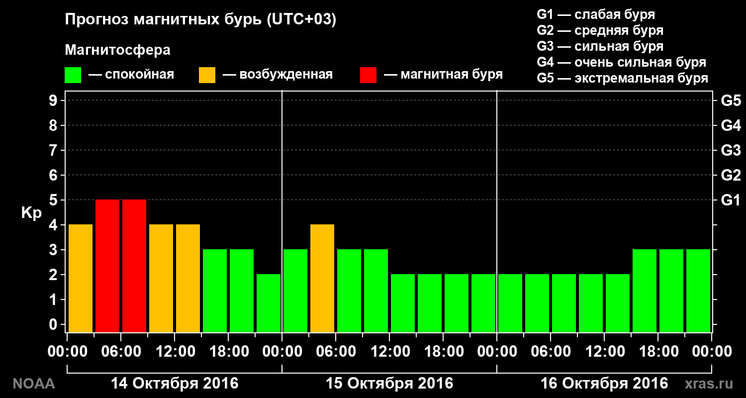 Прогноз геомагнитного индекса Kp на трое суток